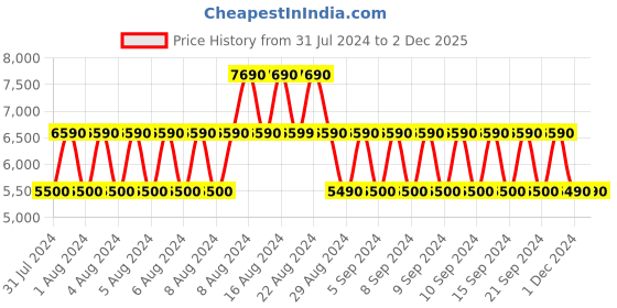 tatacliq.com Aldo Sabrine Gold Synthetic Textured Sling Handbag aldo Price History Graph from 31 Jul 2024 to 1 Dec 2025
