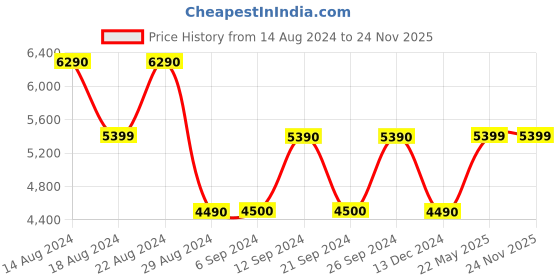 tatacliq.com Aldo Saddlebae Black Synthetic Textured Sling Handbag aldo Price History Graph from 14 Aug 2024 to 24 Nov 2025