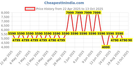 tatacliq.com Aldo Sage GISHNAKK Medium Shoulder Bag aldo Price History Graph from 22 Apr 2025 to 13 Oct 2025