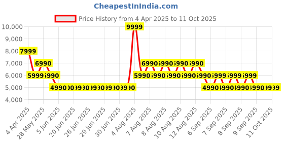 tatacliq.com ALDO Sage Solid Medium Shoulder Handbag aldo Price History Graph from 4 Apr 2025 to 11 Oct 2025