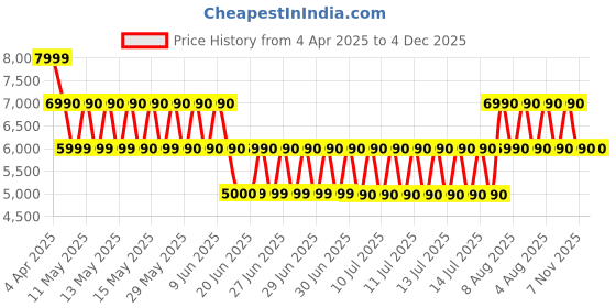 tatacliq.com ALDO Sand Solid Small Handbag aldo Price History Graph from 4 Apr 2025 to 4 Dec 2025