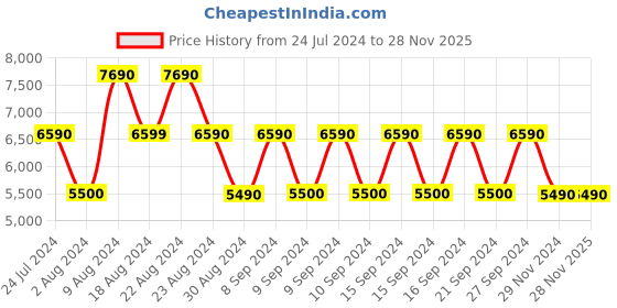 tatacliq.com Aldo Santana White Synthetic Textured Sling Handbag aldo Price History Graph from 24 Jul 2024 to 28 Nov 2025