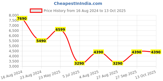 tatacliq.com Aldo Sequina Pink Textured Medium Shoulder Handbag aldo Price History Graph from 16 Aug 2024 to 13 Oct 2025