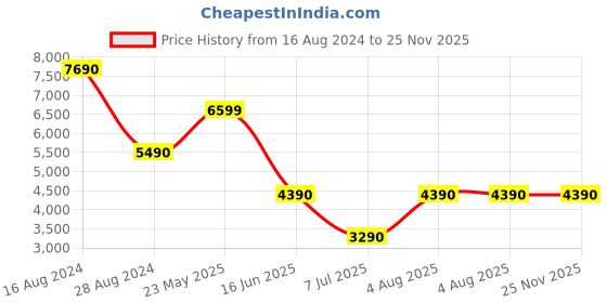 tatacliq.com Aldo Sequina Silver Textured Medium Shoulder Handbag aldo Price History Graph from 16 Aug 2024 to 25 Nov 2025