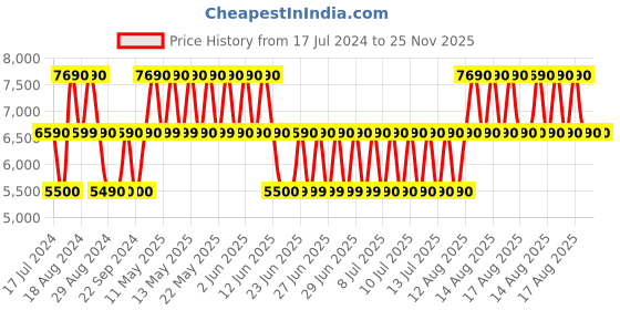 tatacliq.com Aldo Sidonie Beige Synthetic Solid Satchel Handbag aldo Price History Graph from 17 Jul 2024 to 24 Nov 2025