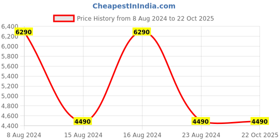 tatacliq.com Aldo Silver Embellished Medium Handbag aldo Price History Graph from 8 Aug 2024 to 22 Oct 2025