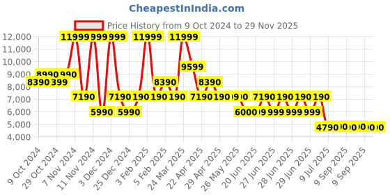 tatacliq.com Aldo Silver Embellished Medium Handbag aldo Price History Graph from 9 Oct 2024 to 28 Nov 2025