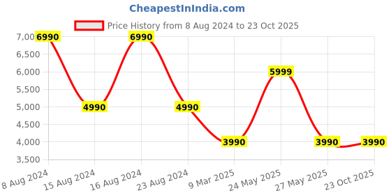 tatacliq.com Aldo Silver Embellished Medium Satchel Handbag aldo Price History Graph from 8 Aug 2024 to 22 Oct 2025