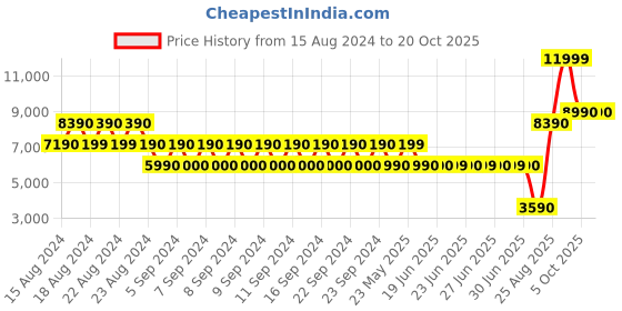 tatacliq.com Aldo Silver Embellished Medium Satchel Handbag aldo Price History Graph from 15 Aug 2024 to 20 Oct 2025