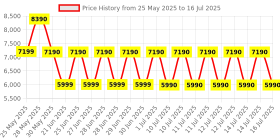 tatacliq.com ALDO Silver Embellished Medium Shoulder Handbag aldo Price History Graph from 25 May 2025 to 16 Jul 2025