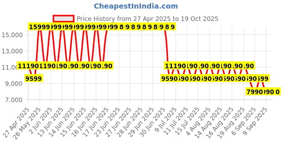 tatacliq.com ALDO Silver Embellished Small Handbag aldo Price History Graph from 27 Apr 2025 to 17 Oct 2025