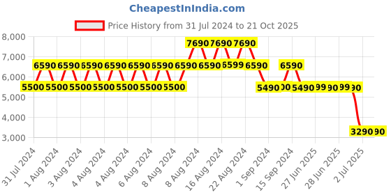 tatacliq.com Aldo Silver Embellished Small Sling Handbag aldo Price History Graph from 31 Jul 2024 to 21 Oct 2025