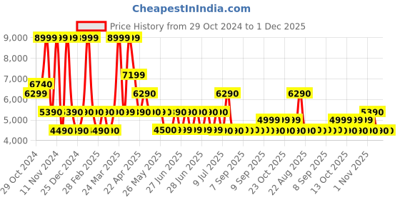 tatacliq.com Aldo Silver Embellished Small Sling Handbag aldo Price History Graph from 29 Oct 2024 to 1 Dec 2025