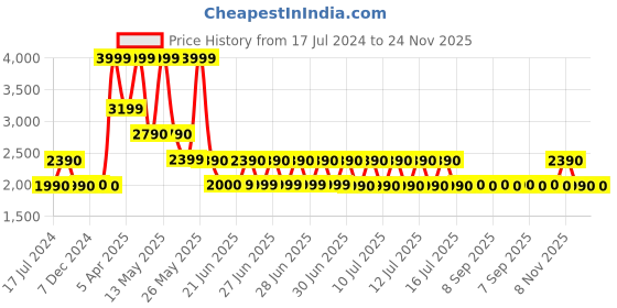 tatacliq.com ALDO Silver Printed Scarves aldo Price History Graph from 17 Jul 2024 to 24 Nov 2025