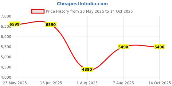 tatacliq.com Aldo Silver Solid Medium Shoulder Handbag aldo Price History Graph from 23 May 2025 to 14 Oct 2025