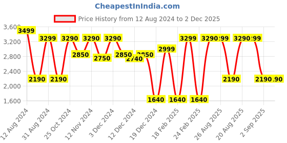 tatacliq.com Aldo Silver Solid Medium Sling Handbag aldo Price History Graph from 12 Aug 2024 to 1 Dec 2025