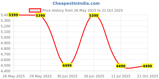 tatacliq.com Aldo Silver Striped Small Shoulder Handbag aldo Price History Graph from 26 May 2025 to 20 Oct 2025