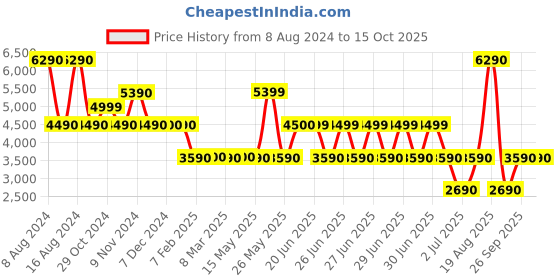 tatacliq.com Aldo Silver Synthetic Clutch aldo Price History Graph from 8 Aug 2024 to 15 Oct 2025
