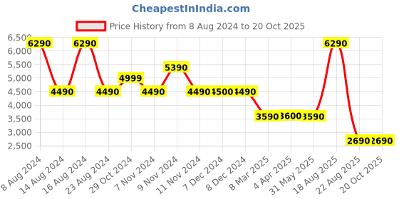 tatacliq.com Aldo Silver Synthetic Envelope clutch aldo Price History Graph from 8 Aug 2024 to 20 Oct 2025