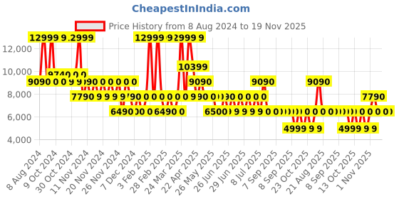 tatacliq.com Aldo Silver Synthetic Solid Small Backpack aldo Price History Graph from 8 Aug 2024 to 19 Nov 2025