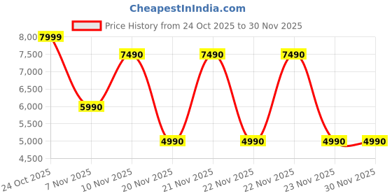 tatacliq.com Aldo SMALLPRISMATOTE Black & White Color Block Tote aldo Price History Graph from 24 Oct 2025 to 30 Nov 2025