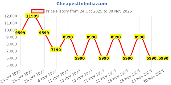 tatacliq.com Aldo SMALLPRISMATOTE Natural Color Block Tote aldo Price History Graph from 24 Oct 2025 to 29 Nov 2025