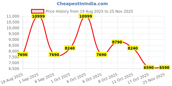 tatacliq.com Aldo SOFTPUFF Light Blue Shoulder Bag aldo Price History Graph from 19 Aug 2025 to 24 Nov 2025