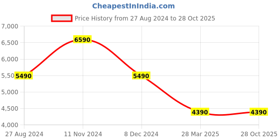 tatacliq.com Aldo SURGOINE259 Beige Solid Medium Handbag aldo Price History Graph from 27 Aug 2024 to 28 Oct 2025
