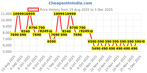 tatacliq.com Aldo Tan Bucket Bag aldo Price History Graph from 19 Aug 2025 to 4 Dec 2025