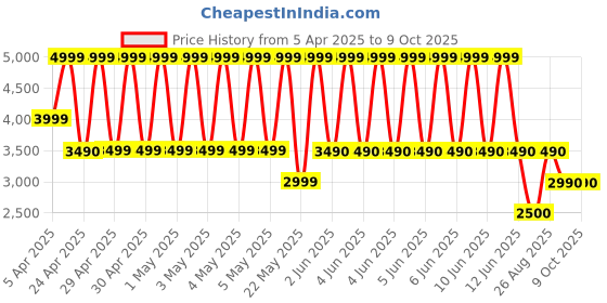 tatacliq.com ALDO Tan Casual Synthetic Bi-Fold Wallet for Men aldo Price History Graph from 5 Apr 2025 to 9 Oct 2025