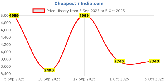 tatacliq.com Aldo Tan Color Block Bi-Fold Wallet aldo Price History Graph from 5 Sep 2025 to 5 Oct 2025