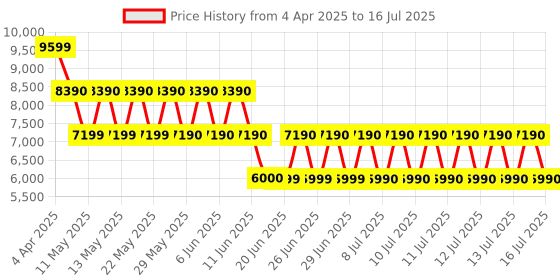 tatacliq.com ALDO Tan Color Block Medium Satchel Handbag aldo Price History Graph from 4 Apr 2025 to 16 Jul 2025