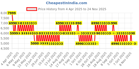 tatacliq.com ALDO Tan Combo Printed Small Cross Body Bag aldo Price History Graph from 4 Apr 2025 to 23 Nov 2025