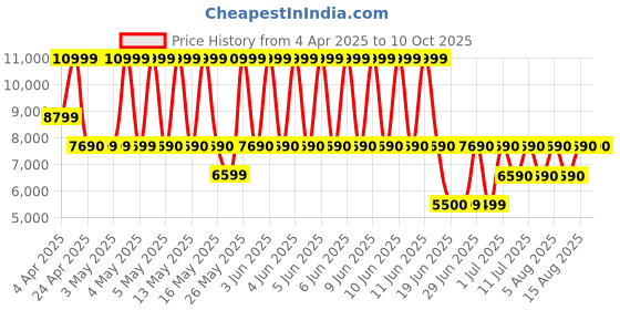 tatacliq.com Aldo Tan CONTAENNA Textured Medium Satchel aldo Price History Graph from 4 Apr 2025 to 10 Oct 2025