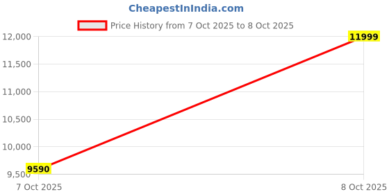 tatacliq.com Aldo Tan DAYSTROM Textured Medium Satchel aldo Price History Graph from 7 Oct 2025 to 8 Oct 2025