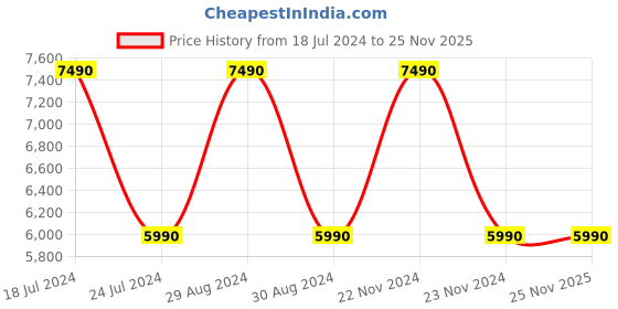 tatacliq.com Aldo Tan Formal Loafers aldo Price History Graph from 18 Jul 2024 to 24 Nov 2025