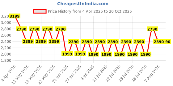 tatacliq.com ALDO Tan Printed Small Card Holder aldo Price History Graph from 4 Apr 2025 to 19 Oct 2025
