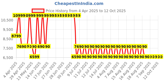 tatacliq.com ALDO Tan Solid Medium Tote Handbag with Pouch aldo Price History Graph from 4 Apr 2025 to 12 Oct 2025
