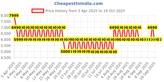 tatacliq.com ALDO Tan Textured Medium Bucket Bag aldo Price History Graph from 5 Apr 2025 to 18 Oct 2025