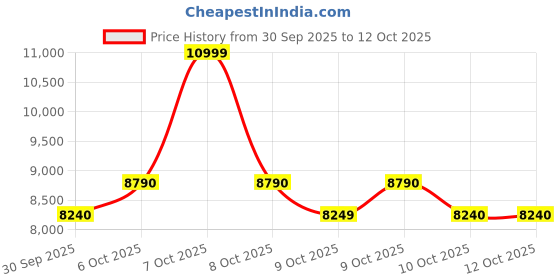 tatacliq.com Aldo Tan Tote Handbag aldo Price History Graph from 30 Sep 2025 to 12 Oct 2025