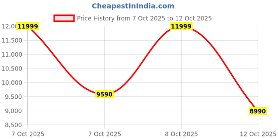 tatacliq.com Aldo Taupe AOILLE Animal Effect Medium Satchel aldo Price History Graph from 7 Oct 2025 to 12 Oct 2025