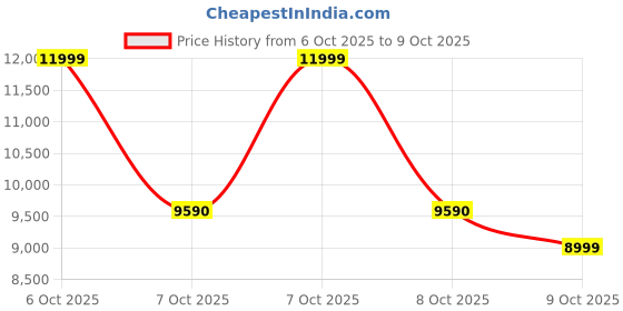 tatacliq.com Aldo Taupe NALAYNA Medium Bucket Bag aldo Price History Graph from 6 Oct 2025 to 9 Oct 2025
