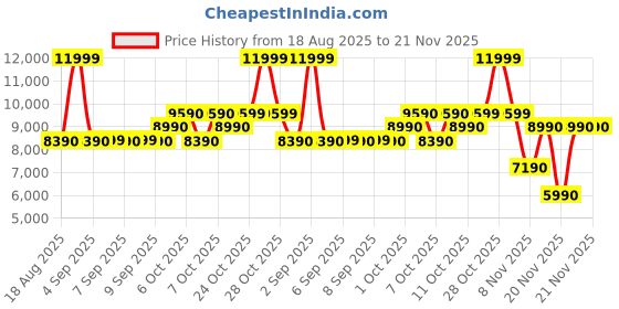 tatacliq.com Aldo Taupe Quilted Handbag aldo Price History Graph from 18 Aug 2025 to 20 Nov 2025