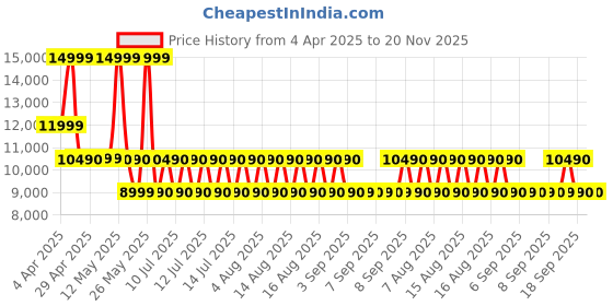 tatacliq.com ALDO Taupe Solid Large Tote Handbag aldo Price History Graph from 4 Apr 2025 to 19 Nov 2025