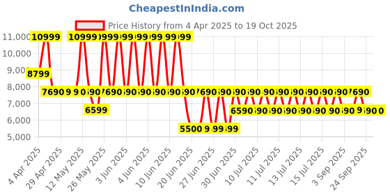 tatacliq.com ALDO Taupe Solid Medium Satchel Handbag aldo Price History Graph from 4 Apr 2025 to 19 Oct 2025