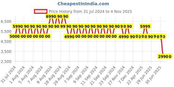tatacliq.com Aldo Teasssi Blue Synthetic Textured Sling Handbag aldo Price History Graph from 31 Jul 2024 to 3 Nov 2025