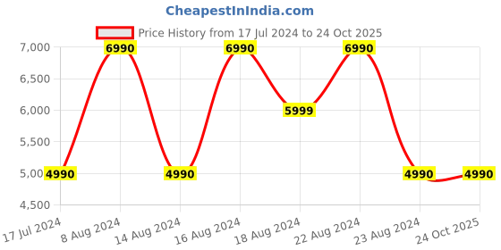 tatacliq.com Aldo Teasssi Multicolor Synthetic Printed Sling Handbag aldo Price History Graph from 17 Jul 2024 to 24 Oct 2025