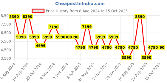 tatacliq.com Aldo Tharejan Black Solid Large Tote Handbag aldo Price History Graph from 8 Aug 2024 to 15 Oct 2025