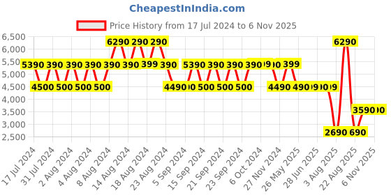 tatacliq.com Aldo Tigerrqueen Black Synthetic Solid Wallet aldo Price History Graph from 17 Jul 2024 to 5 Nov 2025