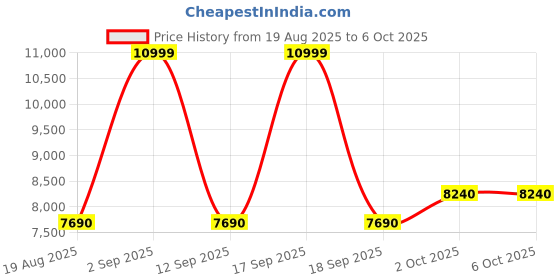 tatacliq.com Aldo TOPLUXE Black Overflow Satchel aldo Price History Graph from 19 Aug 2025 to 5 Oct 2025